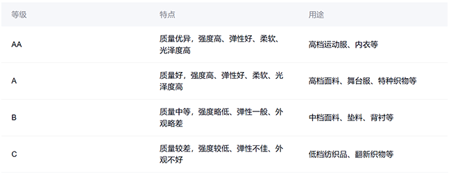 滌綸絲等級是什么？常用的有哪些等級